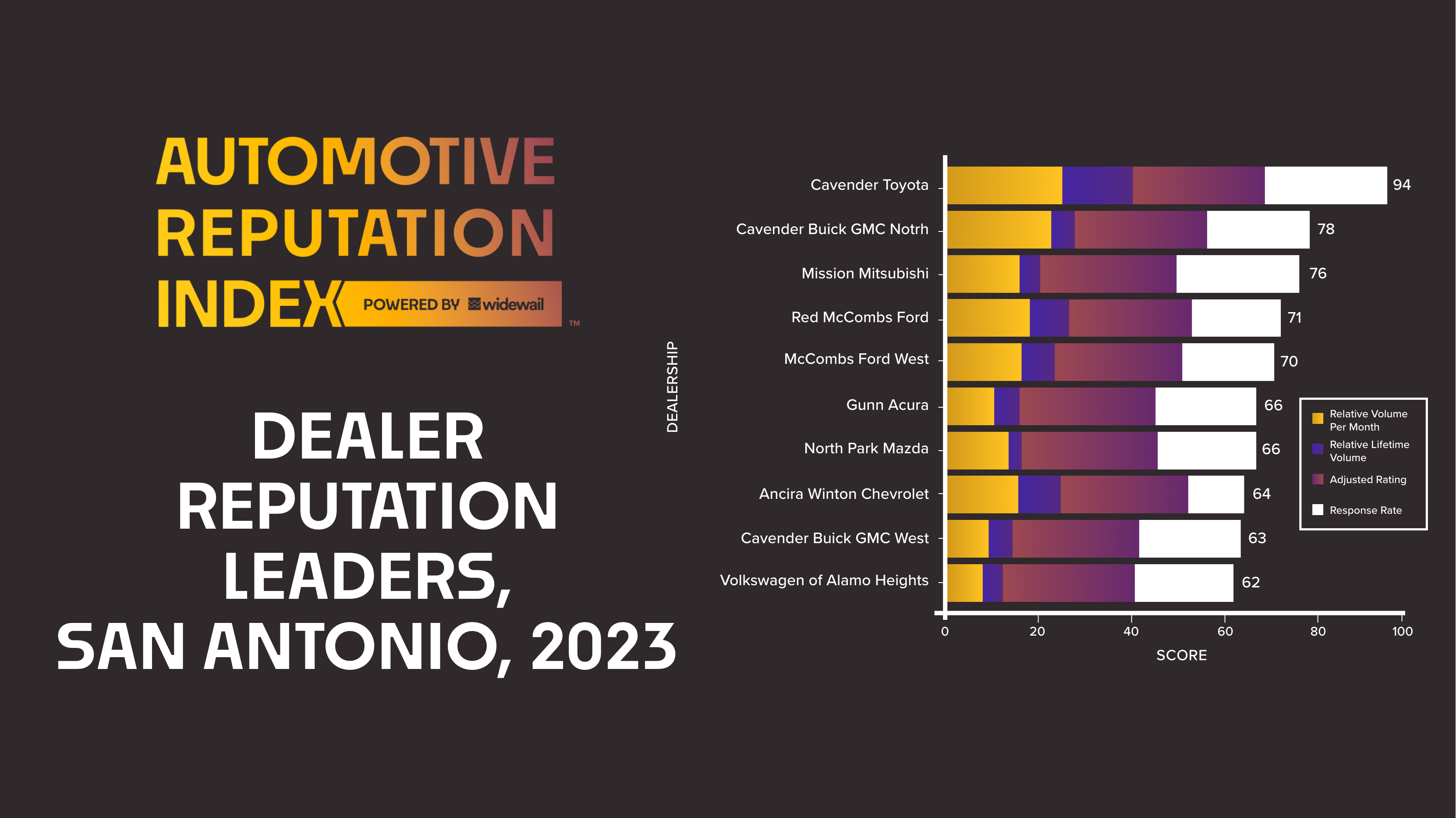 Top 10 Dealers Widewail Automotive Reputation Index Leaders in San